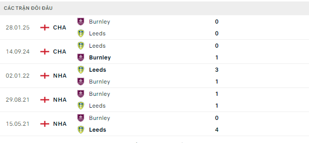 Lịch sử đối đầu Burnley vs Leeds United
