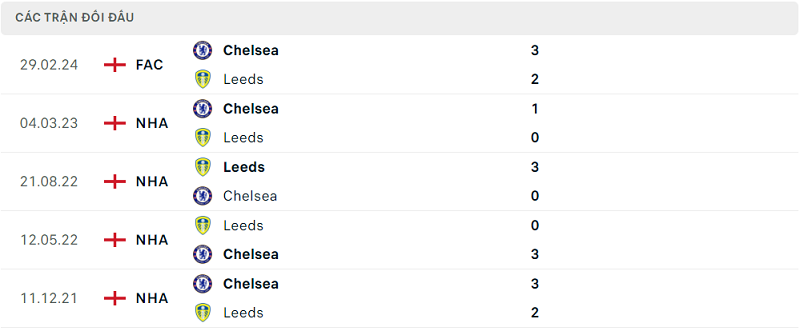 Lịch sử đối đầu Leeds vs Chelsea