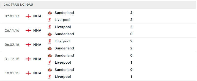 Lịch sử đối đầu Liverpool vs Sunderland