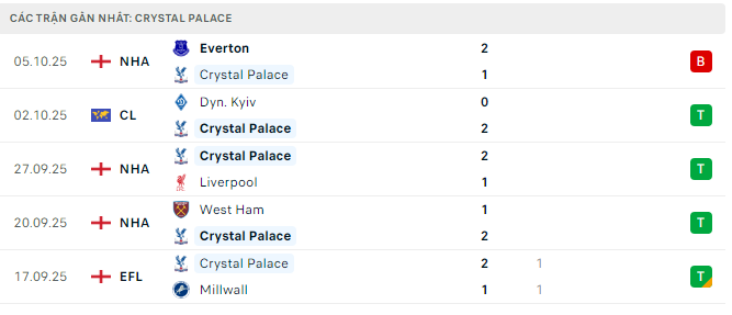 Phong độ Crystal Palace 5 trận đã qua