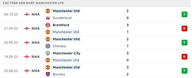 Phong độ Manchester United 5 trận đã qua
