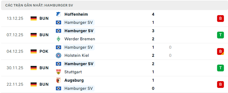 Phong độ Hamburger SV 5 trận đã qua