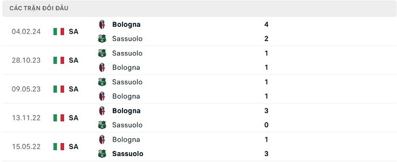 Lịch sử đối đầu Bologna vs Sassuolo