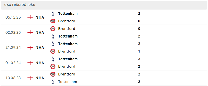 Lịch sử đối đầu Brentford vs Tottenham