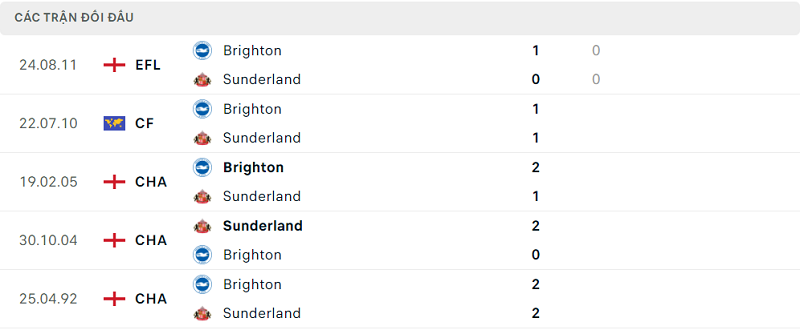 Lịch sử đối đầu Brighton vs Sunderland