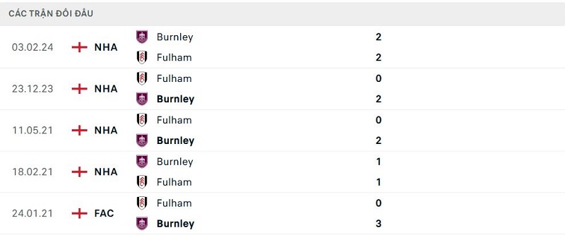 Lịch sử đối đầu Burnley vs Fulham