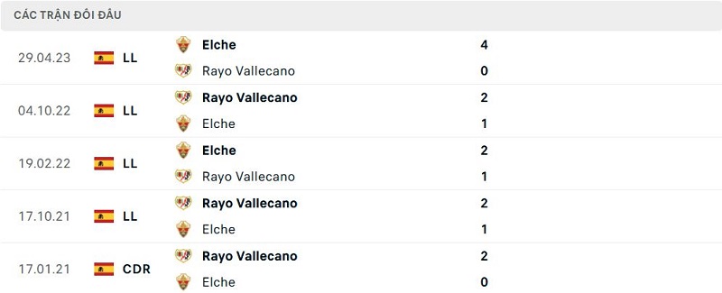 Lịch sử đối đầu Elche vs Rayo Vallecano Lịch sử đối đầu Elche vs Rayo Vallecano
