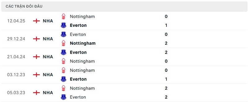 Lịch sử đối đầu Everton vs Nottingham