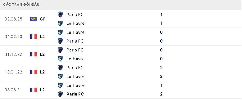 Lịch sử đối đầu Le Havre vs Paris FC