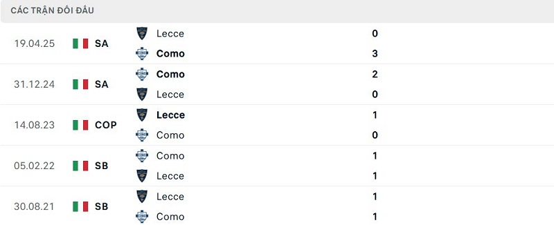 Lịch sử đối đầu Lecce vs Como