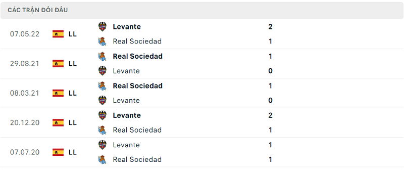 Lịch sử đối đầu Levante vs Real Sociedad Lịch sử đối đầu Levante vs Real Sociedad