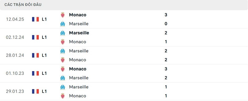 Lịch sử đối đầu Marseille vs Monaco
