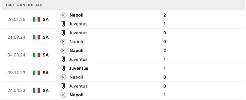 Lịch sử đối đầu Napoli vs Juventus Lịch sử đối đầu Napoli vs Juventus