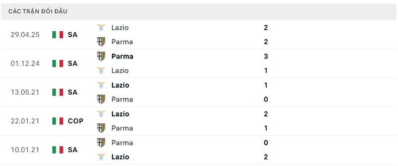 Lịch sử đối đầu Parma vs Lazio