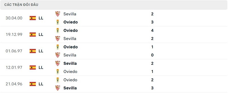 Lịch sử đối đầu Sevilla vs Oviedo Lịch sử đối đầu Sevilla vs Oviedo