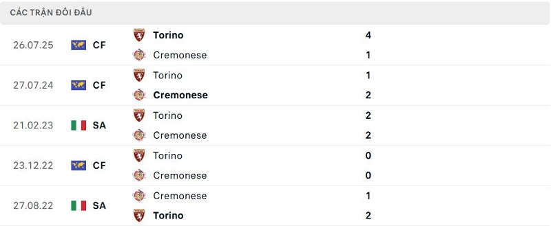 Lịch sử đối đầu Torino vs Cremonese