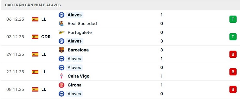 Phong độ Alaves 5 trận đã qua