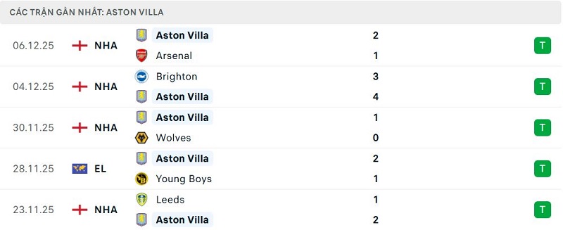 Phong độ Aston Villa 5 trận đã qua