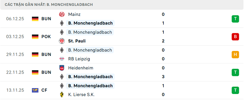 Phong độ B. Monchengladbach 5 trận đã qua Phong độ B. Monchengladbach 5 trận đã qua