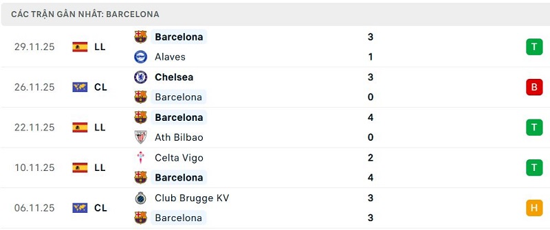 Phong độ Barcelona 5 trận đã qua
