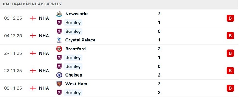 Phong độ Burnley 5 trận đã qua