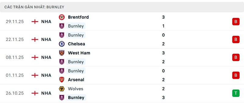 Phong độ Burnley 5 trận đã qua Phong độ Burnley 5 trận đã qua