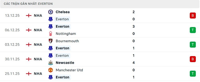 Phong độ Everton 5 trận đã qua Phong độ Everton 5 trận đã qua