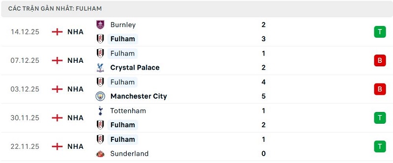 Phong độ Fulham 5 trận đã qua