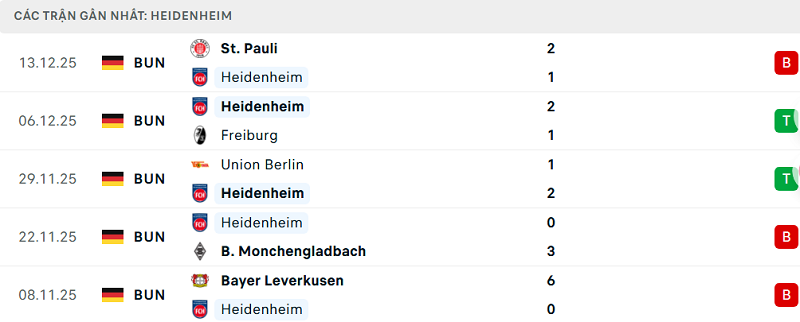 Phong độ Heidenheim 5 trận đã qua Phong độ Heidenheim 5 trận đã qua