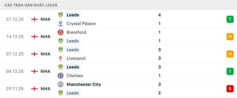 Phong độ Leeds 5 trận đã qua