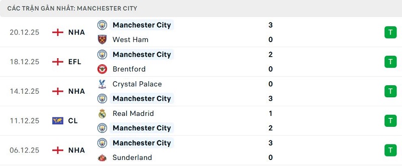 Phong độ Manchester City 5 trận đã qua Phong độ Manchester City 5 trận đã qua