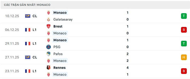 Phong độ Monaco 5 trận đã qua