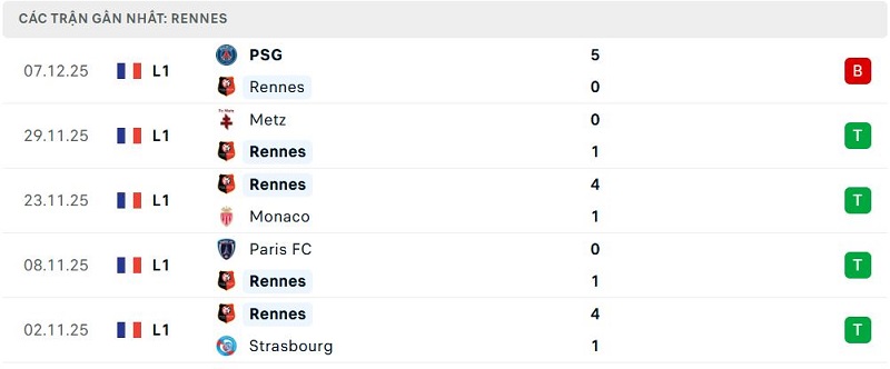 Phong độ Rennes 5 trận đã qua Phong độ Rennes 5 trận đã qua