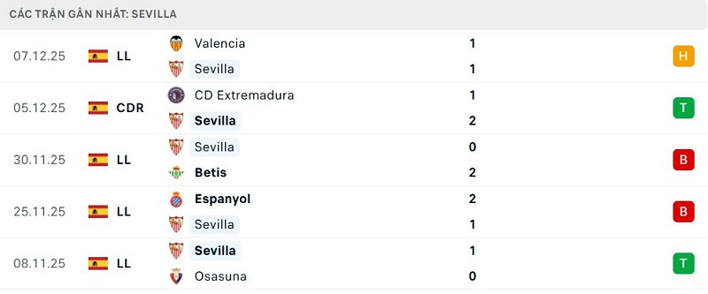 Phong độ Sevilla 5 trận đã qua Phong độ Sevilla 5 trận đã qua