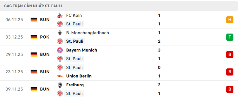 Phong độ St. Pauli 5 trận đã qua