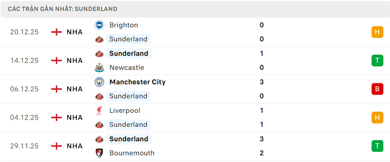 Phong độ Sunderland 5 trận đã qua
