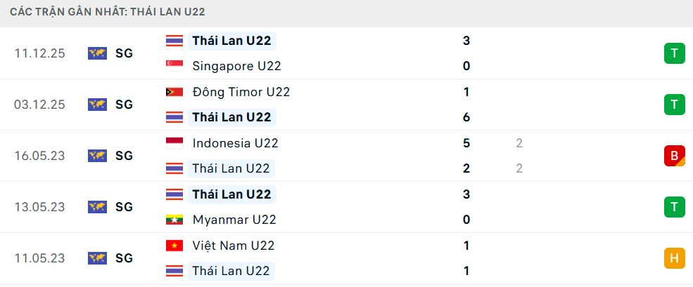 Phong độ Thái Lan U22 5 trận đã qua