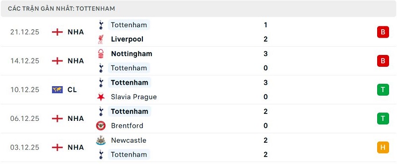 Phong độ Tottenham 5 trận đã qua Phong độ Tottenham 5 trận đã qua