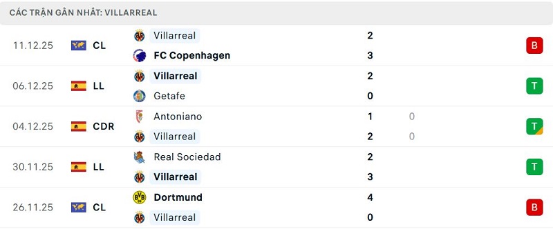 Phong độ Villarreal 5 trận đã qua Phong độ Villarreal 5 trận đã qua