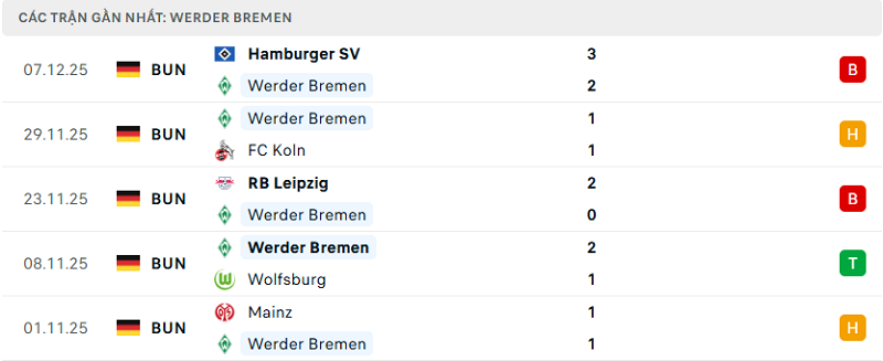 Phong độ Werder Bremen 5 trận đã qua