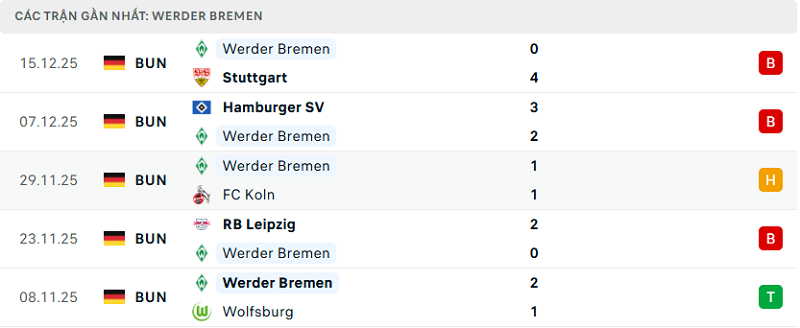 Phong độ Werder Bremen 5 trận đã qua