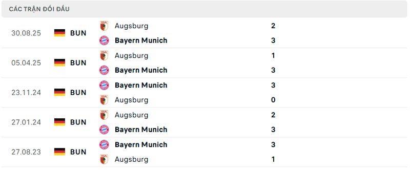 Lịch sử đối đầu Bayern Munich vs Augsburg