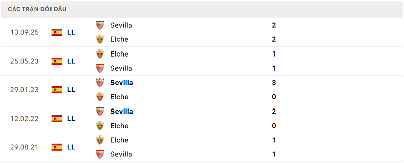 Lịch sử đối đầu Elche vs Sevilla