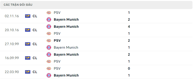 Lịch sử đối đầu PSV vs Bayern MunichLịch sử đối đầu PSV vs Bayern Munich