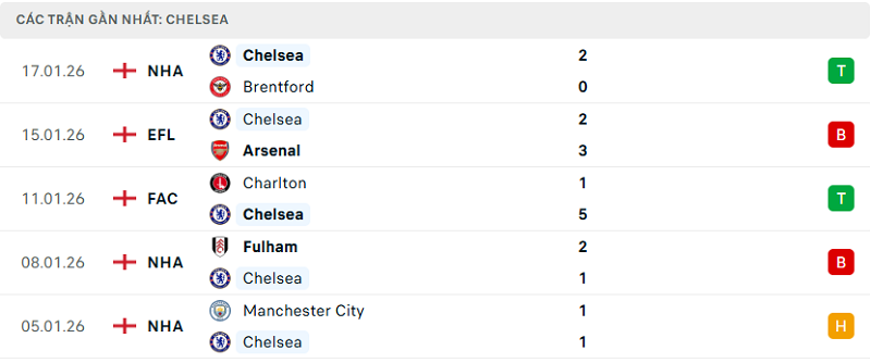 Phong độ Chelsea 5 trận đã qua Phong độ Chelsea 5 trận đã qua