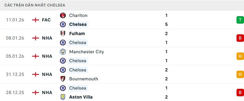 Phong độ Chelsea 5 trận đã qua Phong độ Chelsea 5 trận đã qua