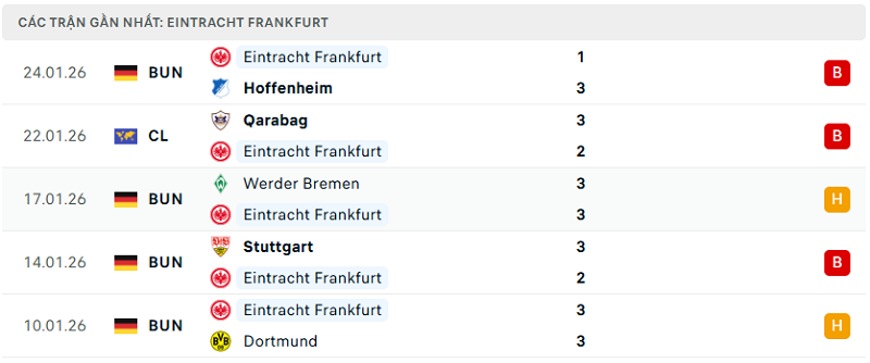 Phong độ Eintracht Frankfurt 5 trận đã qua Phong độ Eintracht Frankfurt 5 trận đã qua