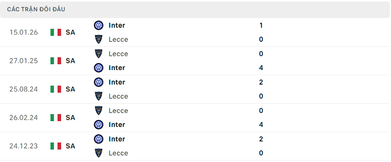 Lịch sử đối đầu Lecce vs Inter