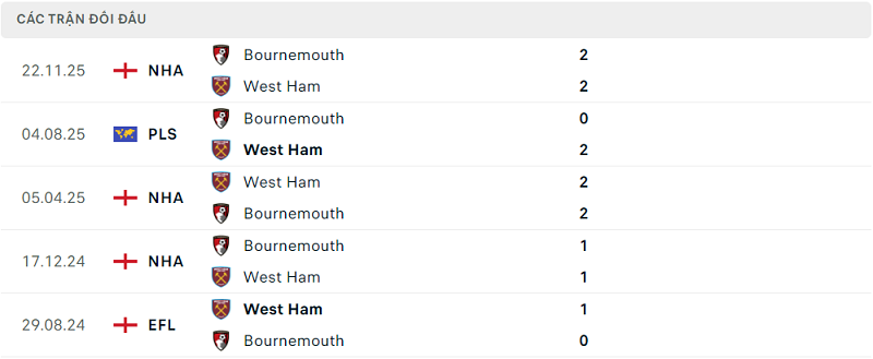 Lịch sử đối đầu West Ham vs Bournemouth