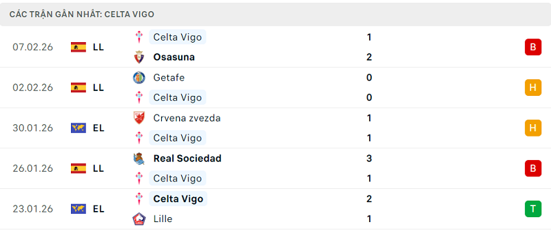Phong độ Celta Vigo 5 trận đã qua Phong độ Celta Vigo 5 trận đã qua
